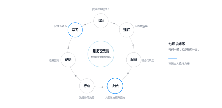 组织智慧运行闭环：感知、理解、判断、决策、行动、反馈、学习七环节循环