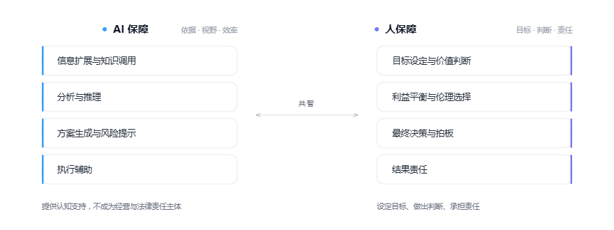 人机共智分工：AI负责信息扩展、知识调用、分析推理、方案生成；人负责目标设定、价值判断、最终决策、结果责任